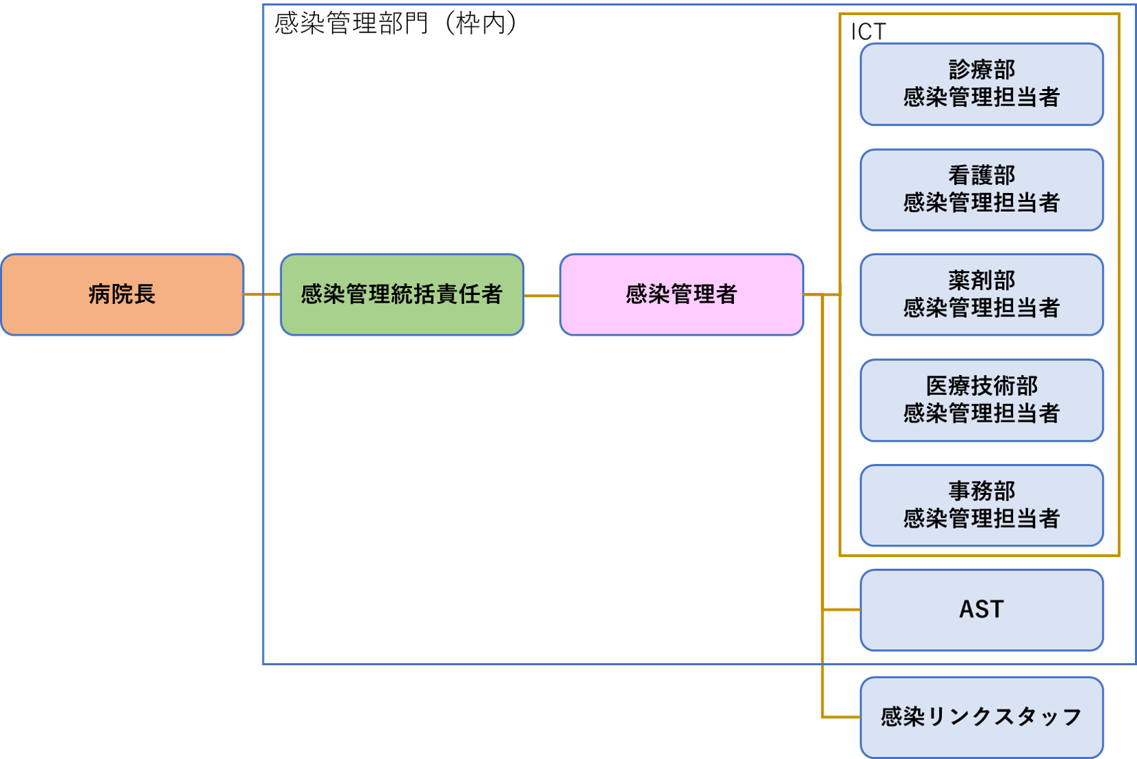 組織図