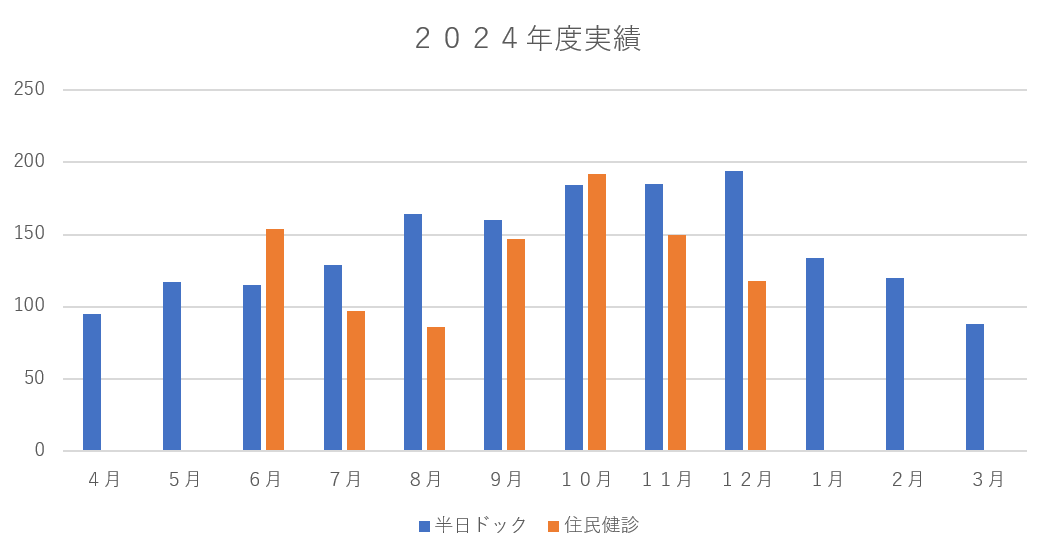 受診者数グラフ