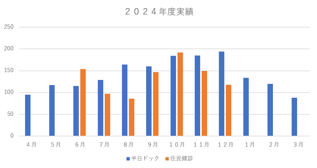 受信者数グラフ