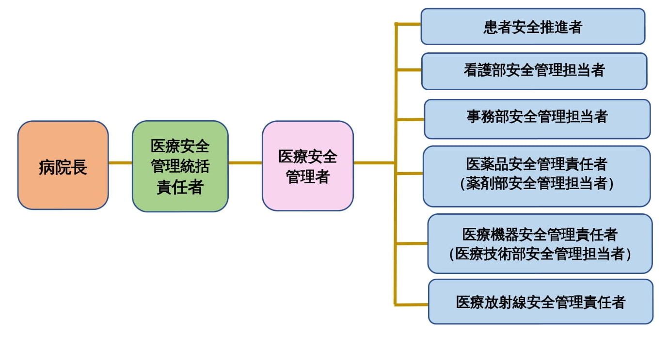 組織図