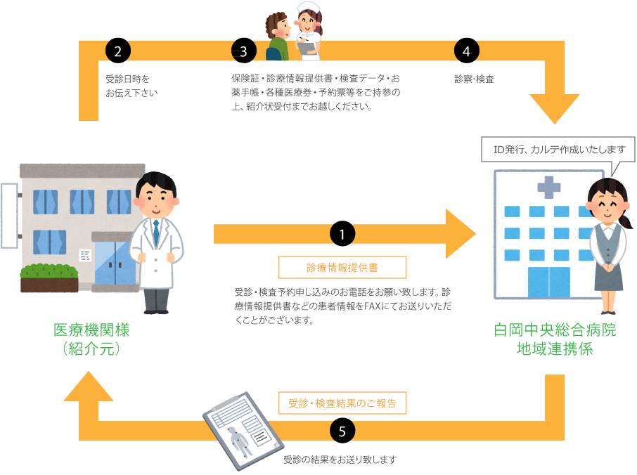 紹介の流れ